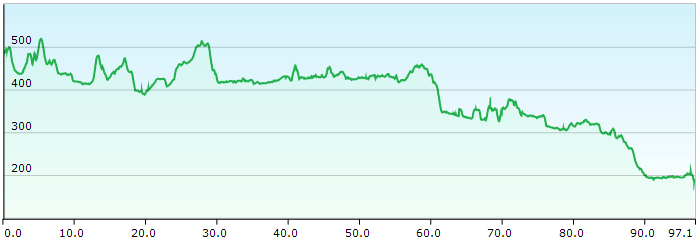 MTB Transalp 7-Seen-Cross vom Unterallgäu über Lago Maggiore zum Gardasee, 1. Etappe Unterallgäu, Lindau am Bodensee, Höhenprofil