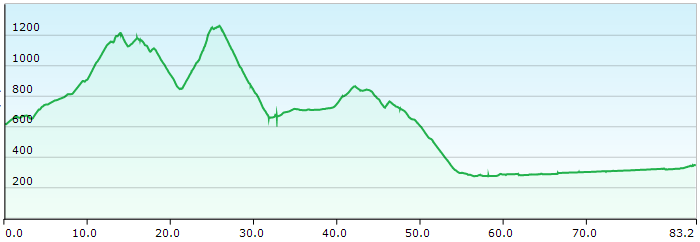 MTB Transalp 7-Seen-Cross vom Unterallgäu über Lago Maggiore zum Gardasee, 3. Etappe von Appenzell über Schwägalp und Wildhaus nach Bad Ragaz, Höhenprofil