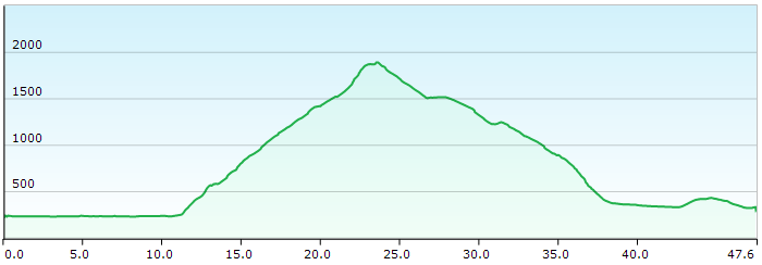 MTB Transalp 7-Seen-Cross vom Unterallgäu über Lago Maggiore zum Gardasee, 6. Etappe Locarno – Monte Tamora – Lugano, Höhenprofil