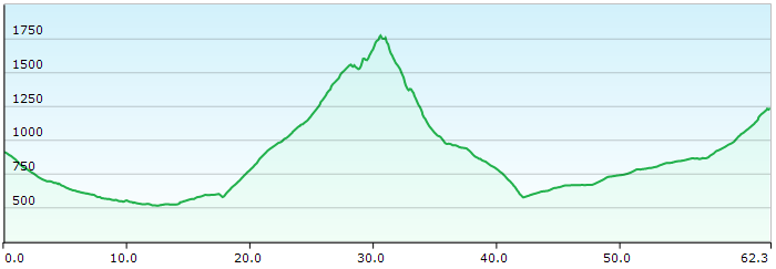 MTB Transalp 7-Seen-Cross vom Unterallgäu über Lago Maggiore zum Gardasee, 9. Etappe Valtorta - Passo del Branchino - Lizzola, Höhenprofil