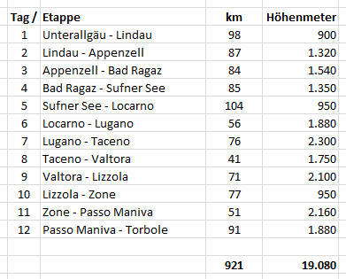 Etappen der Transalp Route 2024